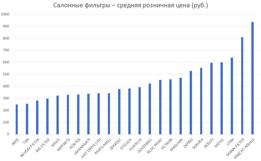 Салонные фильтры – средняя розничная цена. Аналитика на novouralsk.win-sto.ru