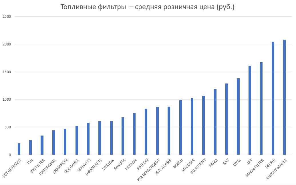 Топливные фильтры – средняя розничная цена. Аналитика на novouralsk.win-sto.ru