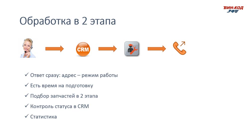 Схема обработки звонка в 2 этапа позволяет магазину в Новоуральске (Свердловская обл)