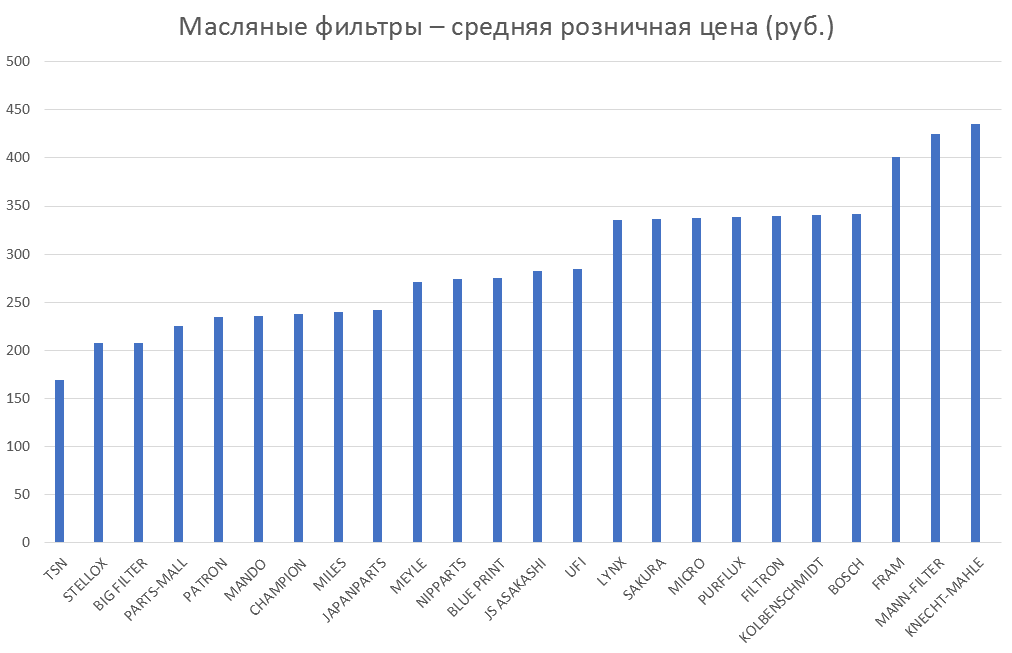 Масляные фильтры – средняя розничная цена. Аналитика на novouralsk.win-sto.ru