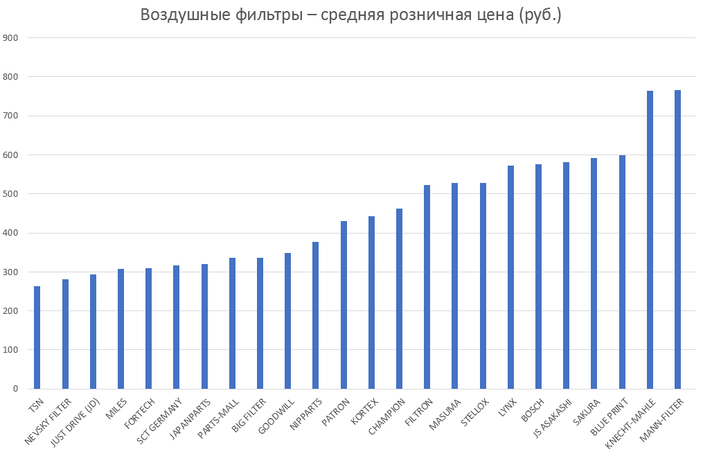 Воздушные фильтры – средняя розничная цена. Аналитика на novouralsk.win-sto.ru