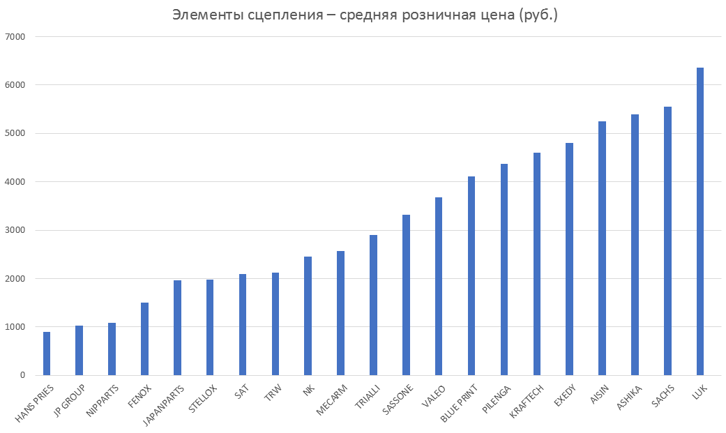 Элементы сцепления – средняя розничная цена. Аналитика на novouralsk.win-sto.ru