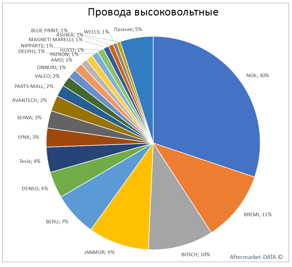Провода высоковольтные. Аналитика на novouralsk.win-sto.ru