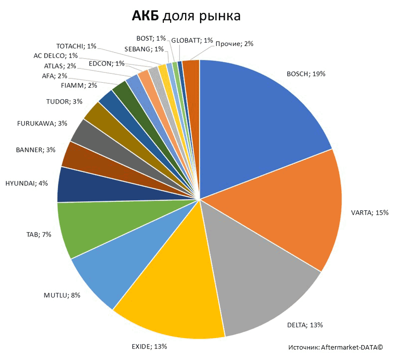 Aftermarket DATA Структура рынка автозапчастей 2019–2020. Доля рынка - АКБ . Аналитика на novouralsk.win-sto.ru