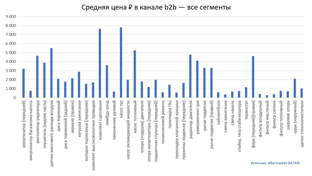 Структура Aftermarket август 2021. Средняя цена в канале b2b - все сегменты.  Аналитика на novouralsk.win-sto.ru