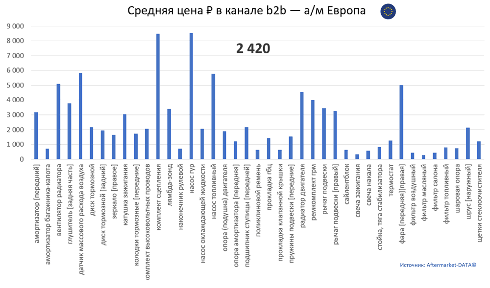Структура Aftermarket август 2021. Средняя цена в канале b2b - Европа.  Аналитика на novouralsk.win-sto.ru