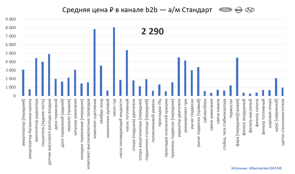Структура Aftermarket август 2021. Средняя цена в канале b2b - Стандарт.  Аналитика на novouralsk.win-sto.ru