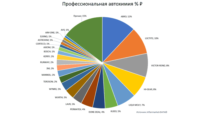 Структура вторичного рынка запчастей 2021 AGORA MIMS Automechanika.  Аналитика на novouralsk.win-sto.ru