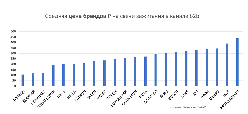 Средняя цена брендов на свечи зажигания в канале b2b.  Аналитика на novouralsk.win-sto.ru