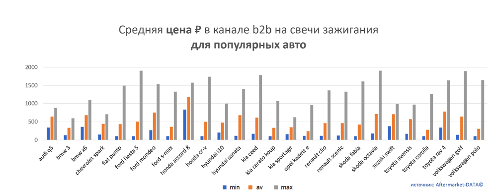 Средняя цена на свечи зажигания в канале b2b для популярных авто.  Аналитика на novouralsk.win-sto.ru