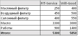 Сравнить стоимость ремонта FitService  и ВилГуд на novouralsk.win-sto.ru
