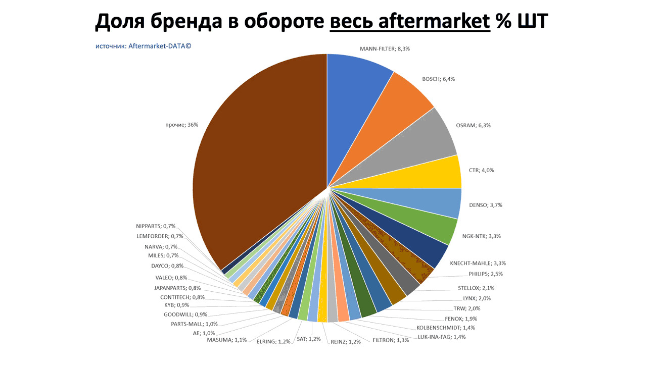 Доли брендов в общем обороте Aftermarket ШТ. Аналитика на novouralsk.win-sto.ru