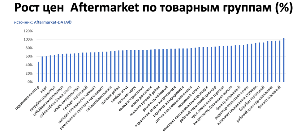 Рост цен на запчасти Aftermarket по основным товарным группам. Аналитика на novouralsk.win-sto.ru