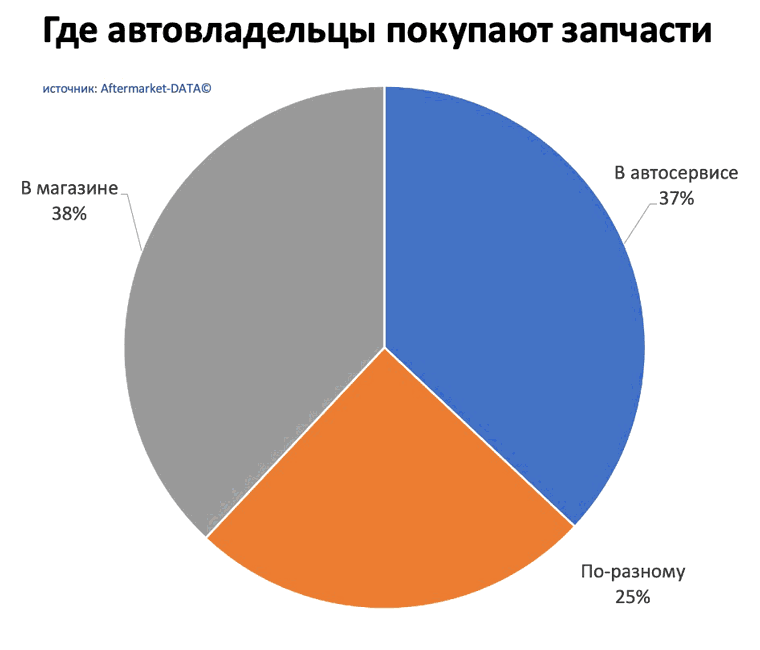 Исследование рынка Aftermarket 2022. Аналитика на novouralsk.win-sto.ru