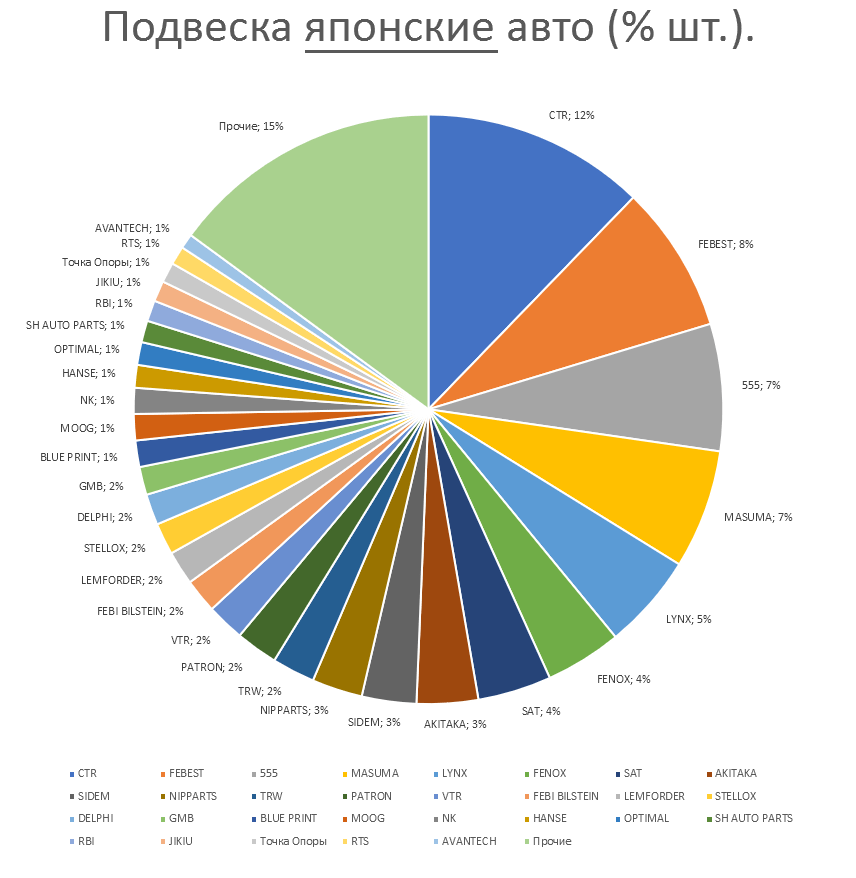 Подвеска на японские автомобили. Аналитика на novouralsk.win-sto.ru