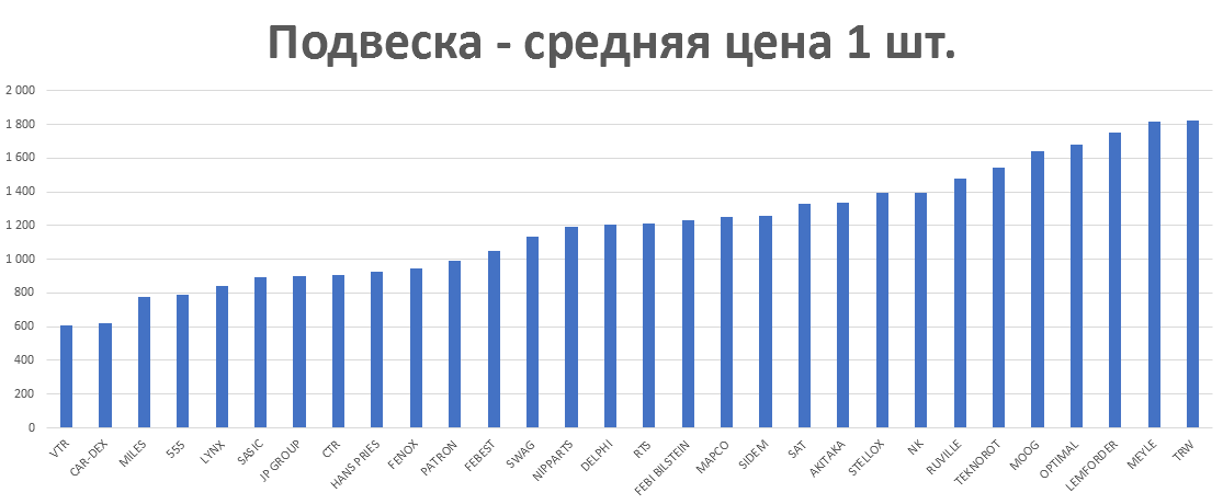 Подвеска - средняя цена 1 шт. руб. Аналитика на novouralsk.win-sto.ru