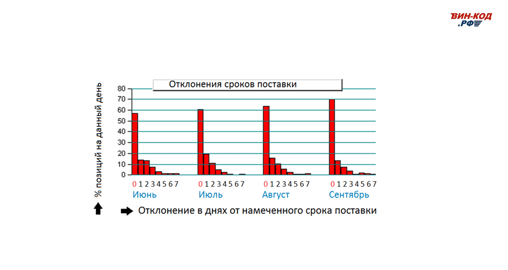 Мониторинг отклонения сроков поставки в Новоуральске (Свердловская обл)